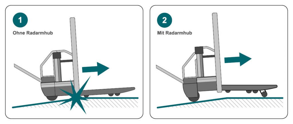 Schematische Darstellung der Bodenfreiheit bei einem Hochhubwagen mit und ohne Radarmhub