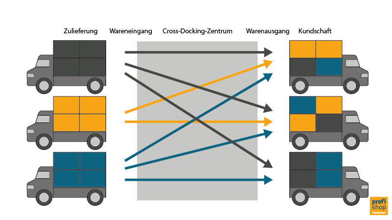 Übersichtsgrafik Cross Docking