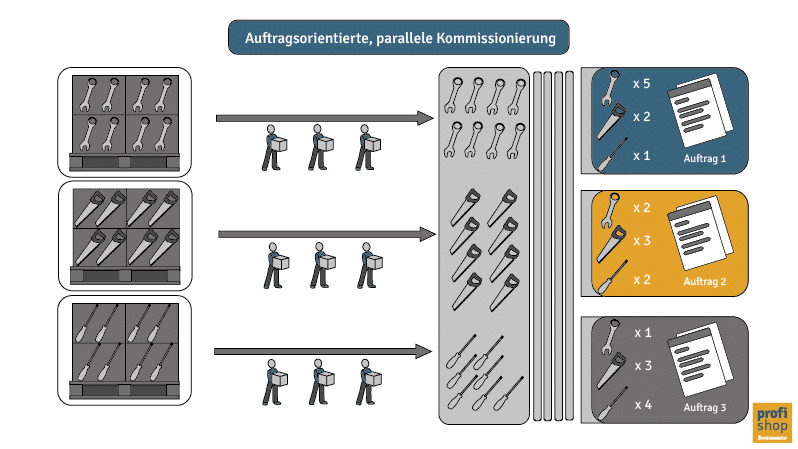 Auftragsorientierte, parallele Kommissionierung