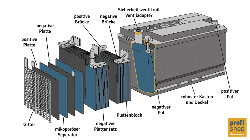 Grafik einer Blei-Gel-Batterie, die den Aufbau dieser Batterietechnologie darstellt