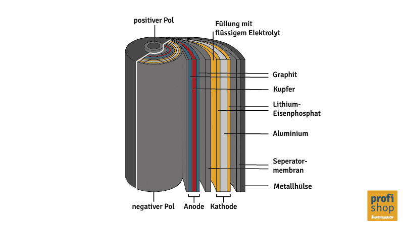 Grafik einer Lithium-Ionen-Batterie, die den Aufbau dieser Batterietechnologie darstellt