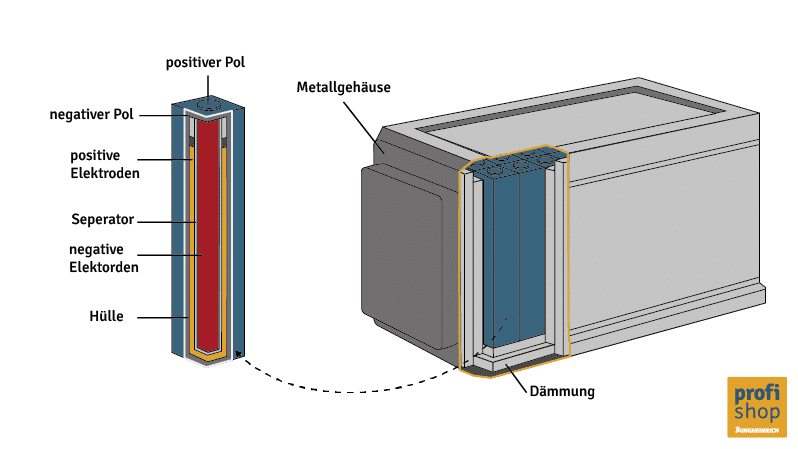 Aufbau der Folgenden Batterietechnologie: Natrium-Nickelchlorid-Hochtemperatur-Batterie