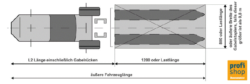 Die Grafik zeigt schematisch die Fahrzeug- und Gesamtlänge eines Gabelstaplers