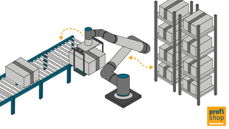 Grafik Kommissionierroboter: Kollaborative Roboter (Cobots)