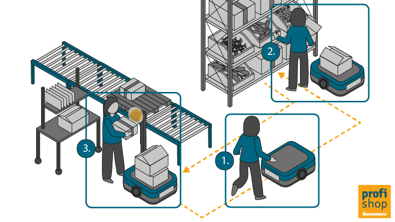 Grafik Kommissionierroboter: Person-to-Goods-Roboter (P2G)